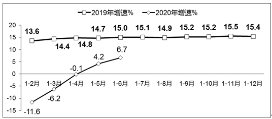 2020年上半年軟件業(yè)經(jīng)濟運行情況